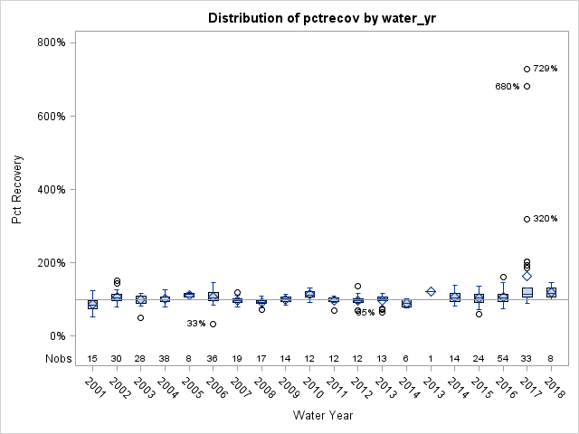 Box Plot for pctrecov