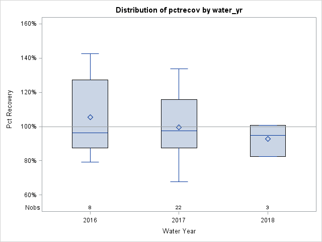 Box Plot for pctrecov