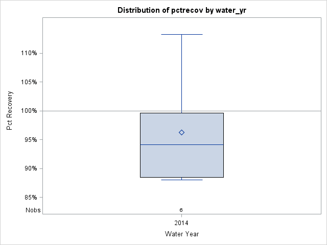 Box Plot for pctrecov