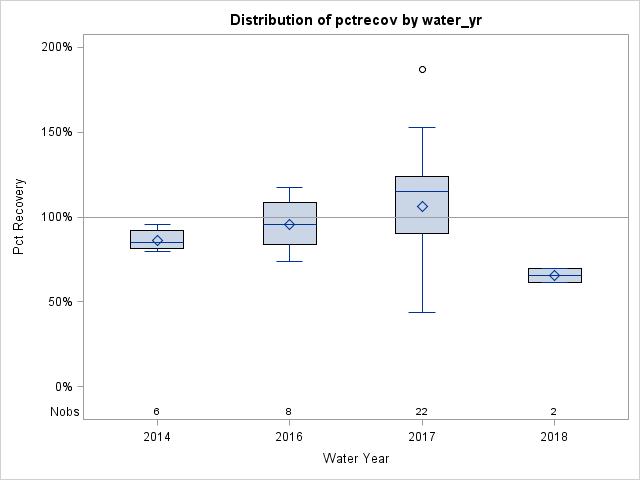 Box Plot for pctrecov