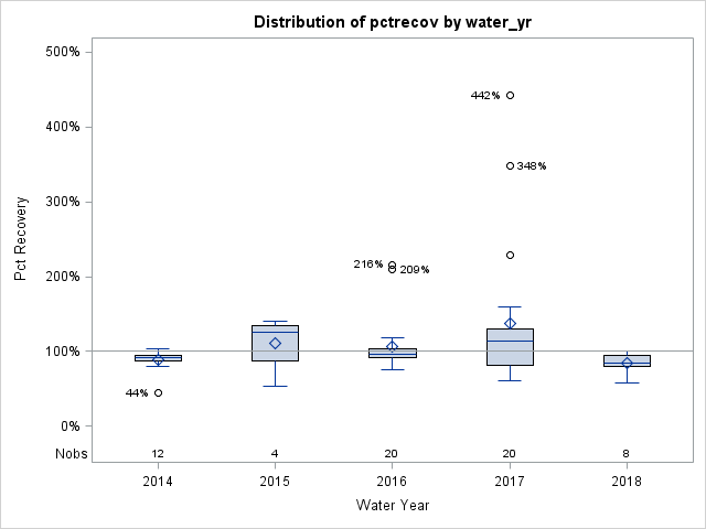 Box Plot for pctrecov