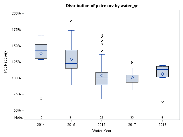 Box Plot for pctrecov