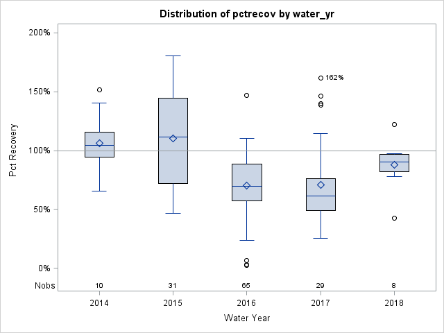 Box Plot for pctrecov