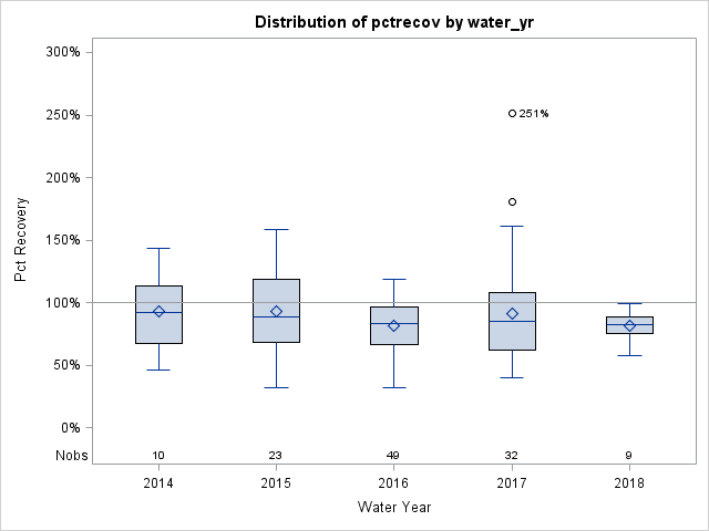 Box Plot for pctrecov