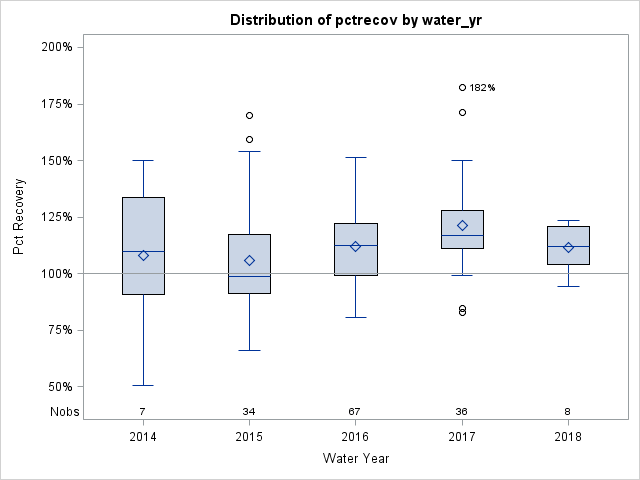 Box Plot for pctrecov