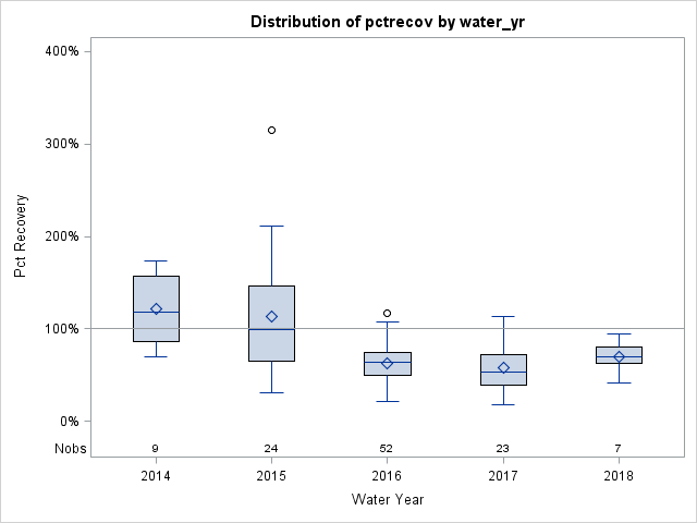 Box Plot for pctrecov