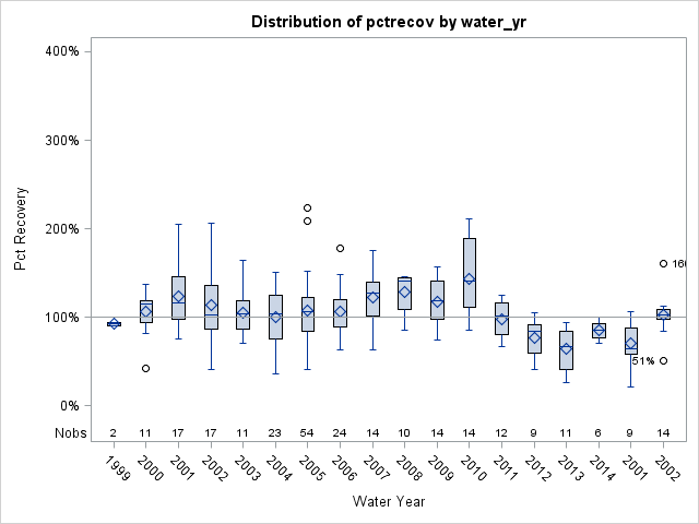 Box Plot for pctrecov