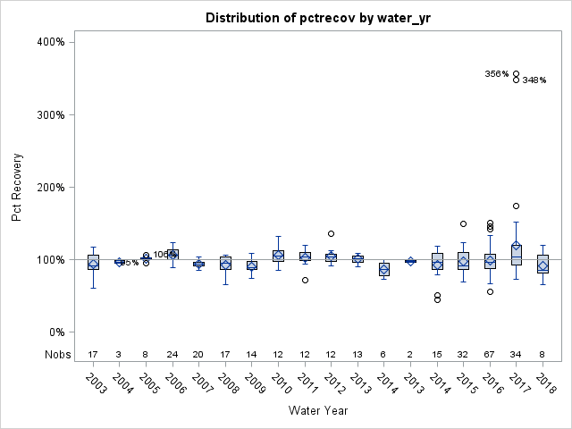 Box Plot for pctrecov