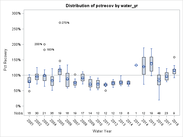 Box Plot for pctrecov