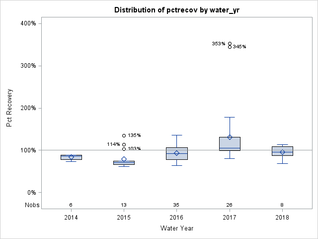 Box Plot for pctrecov