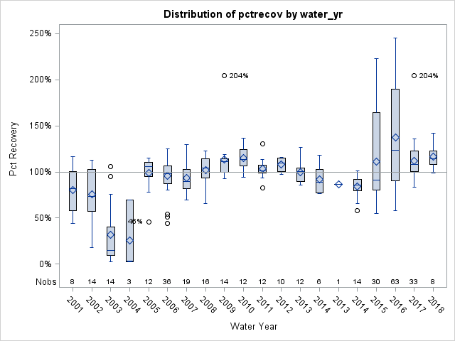 Box Plot for pctrecov