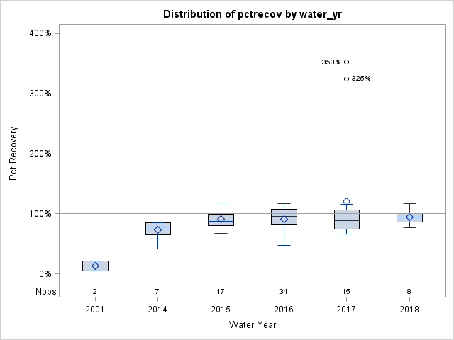 Box Plot for pctrecov