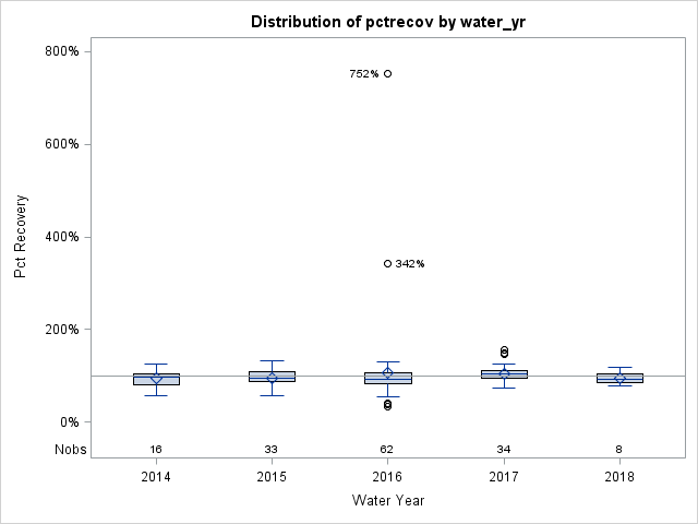 Box Plot for pctrecov