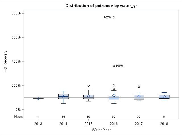 Box Plot for pctrecov