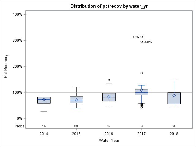 Box Plot for pctrecov