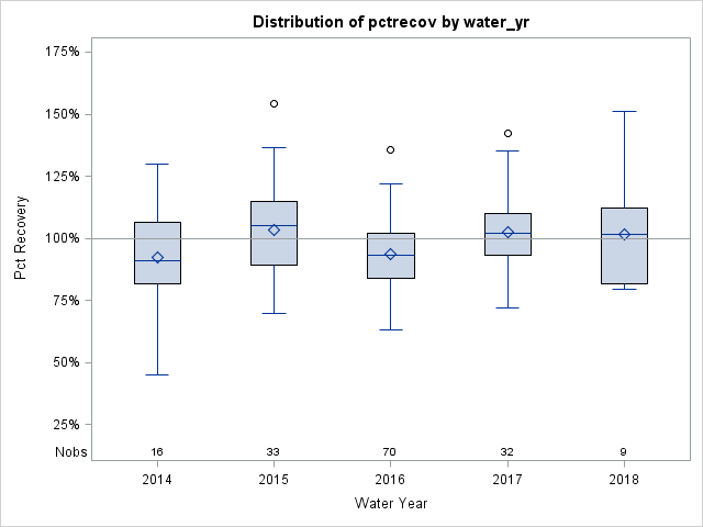 Box Plot for pctrecov