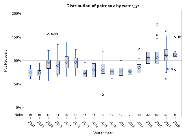 Box Plot for pctrecov