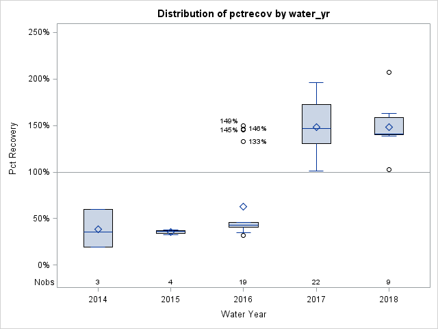 Box Plot for pctrecov