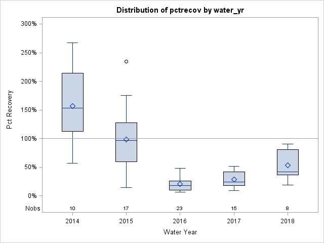 Box Plot for pctrecov