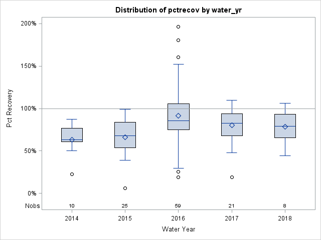 Box Plot for pctrecov