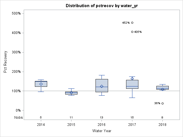 Box Plot for pctrecov