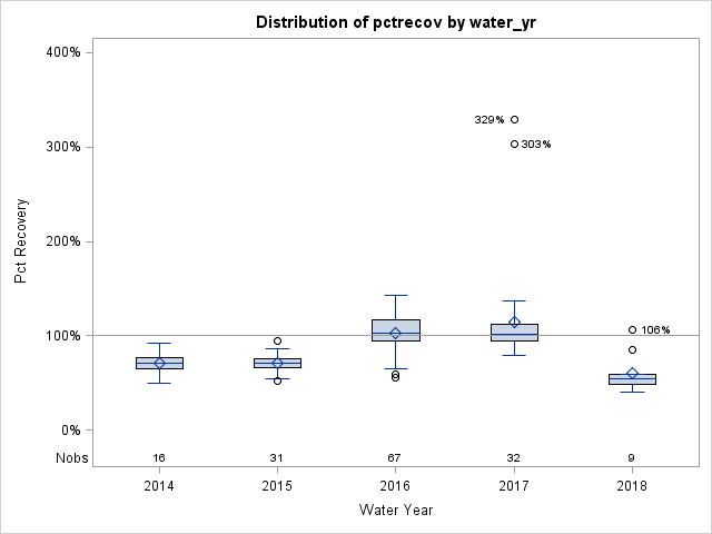 Box Plot for pctrecov