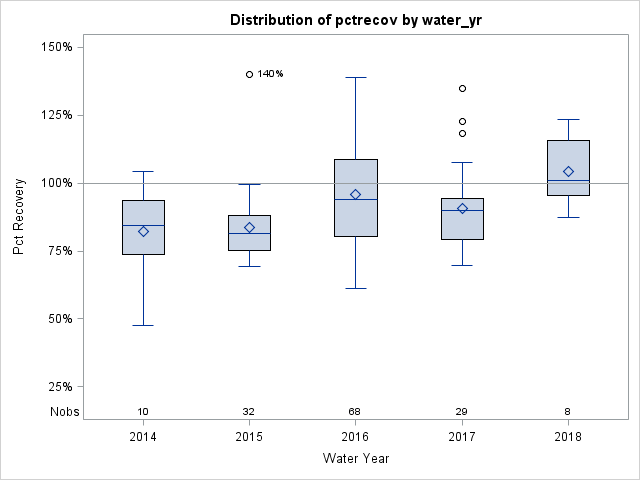 Box Plot for pctrecov