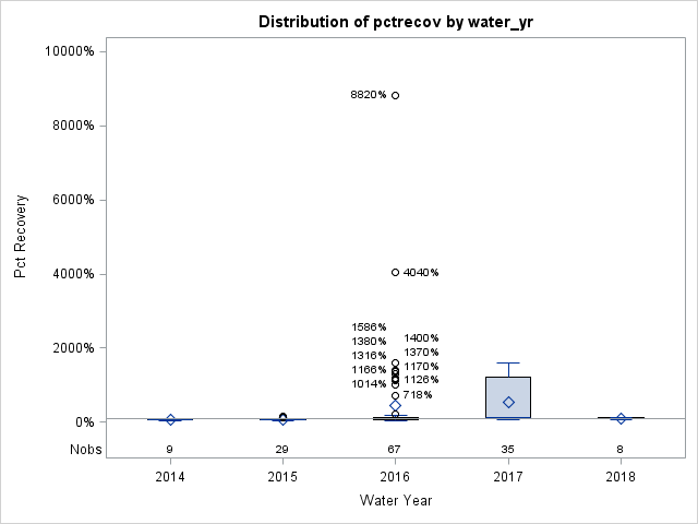 Box Plot for pctrecov