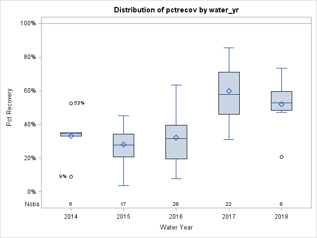 Box Plot for pctrecov