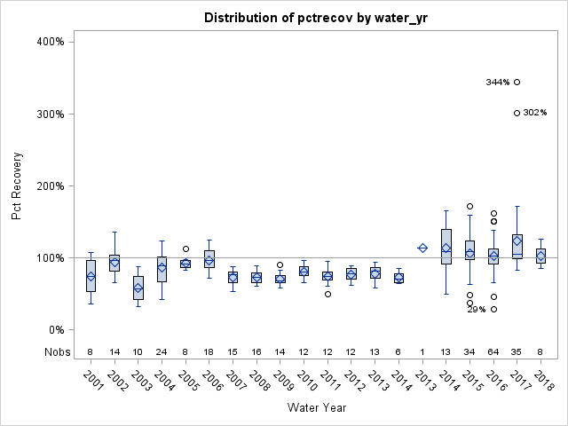 Box Plot for pctrecov