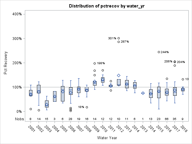 Box Plot for pctrecov