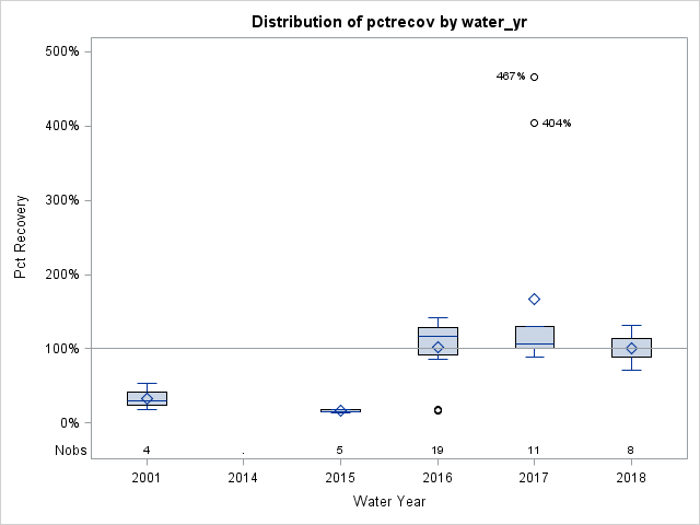 Box Plot for pctrecov