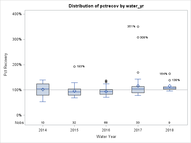 Box Plot for pctrecov