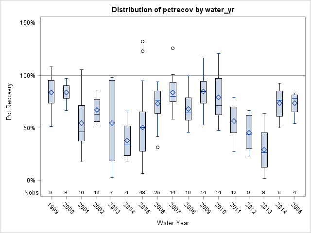 Box Plot for pctrecov