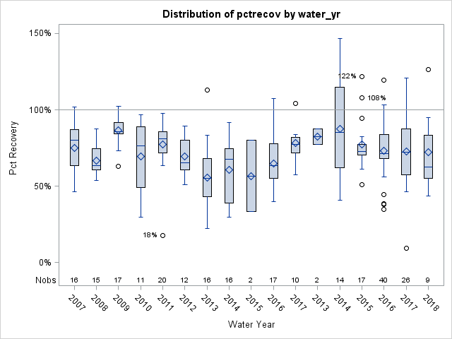 Box Plot for pctrecov