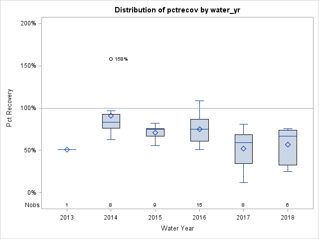 Box Plot for pctrecov