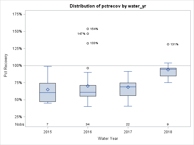 Box Plot for pctrecov