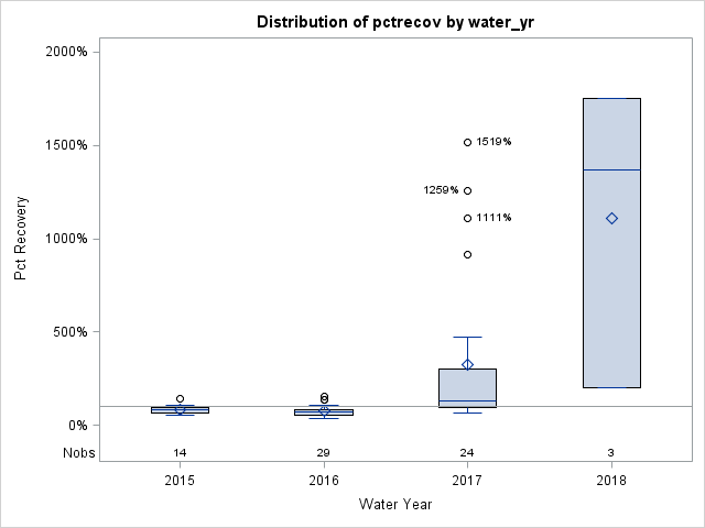 Box Plot for pctrecov