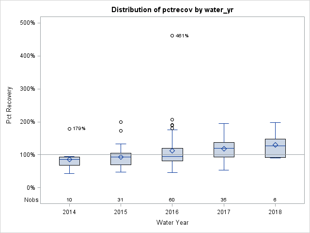 Box Plot for pctrecov