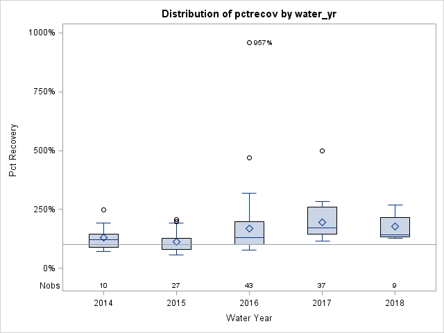 Box Plot for pctrecov