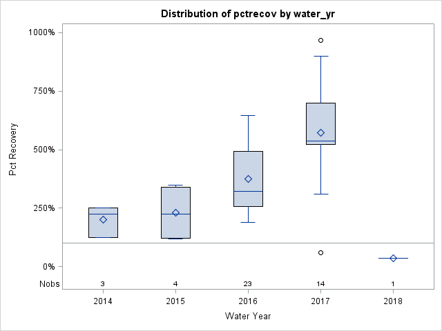 Box Plot for pctrecov