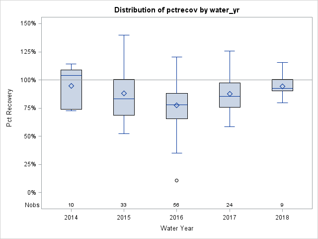 Box Plot for pctrecov