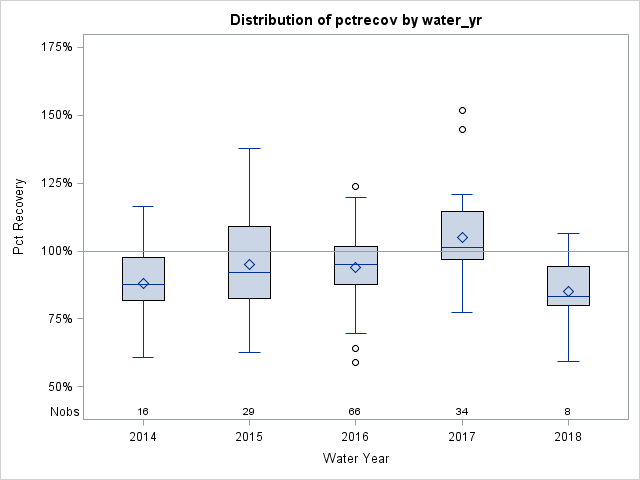 Box Plot for pctrecov