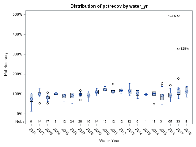 Box Plot for pctrecov