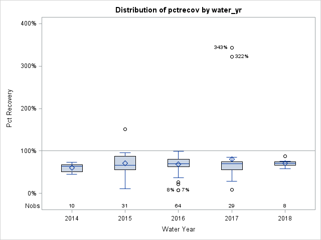 Box Plot for pctrecov