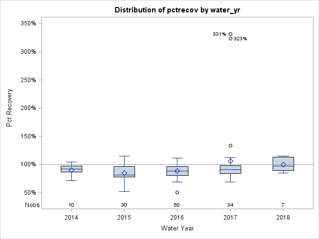 Box Plot for pctrecov