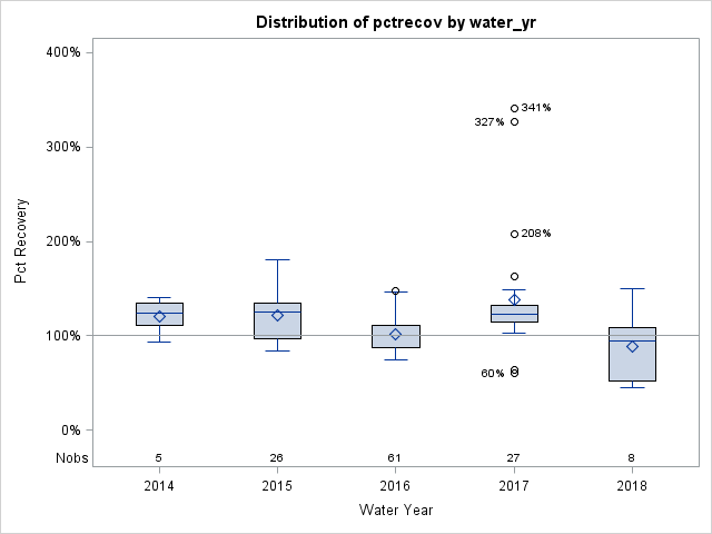 Box Plot for pctrecov