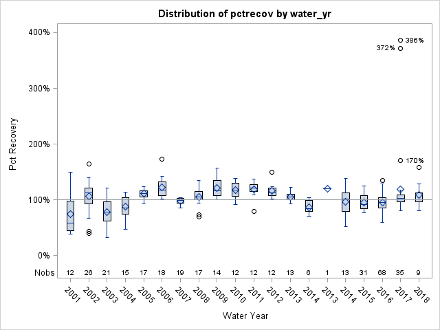 Box Plot for pctrecov