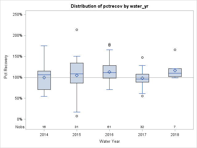 Box Plot for pctrecov