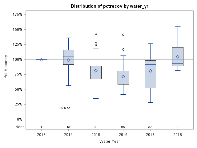 Box Plot for pctrecov